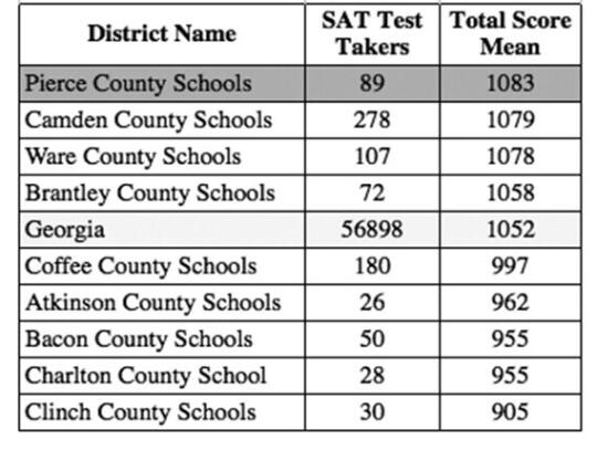 SAT highest in region